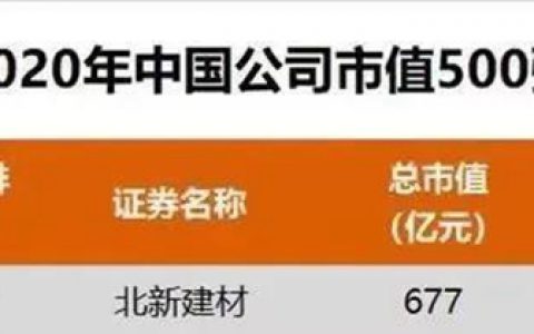 市净率4.28倍｜北新建材位列2020中国上市公司500强291位