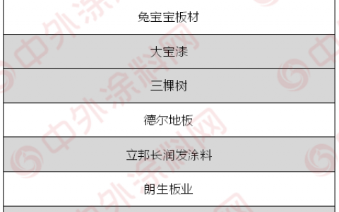设计师最爱！三棵树/立邦长润发/嘉宝莉/大宝漆荣登2020中国软装设计大赛十大绿色供应链榜单