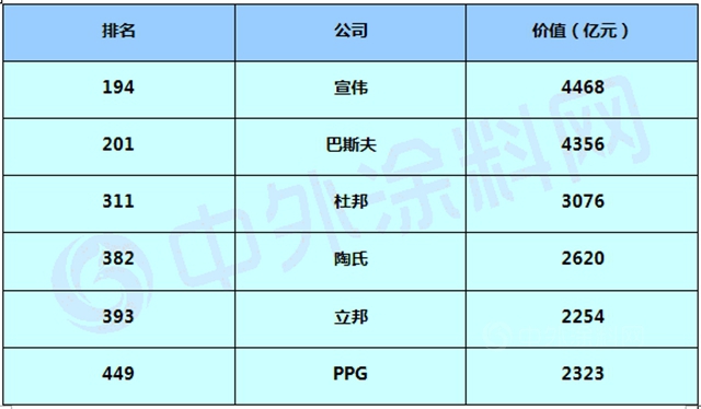 宣伟位居“胡润世界500强”涂料业第一 立邦市值超越PPG
