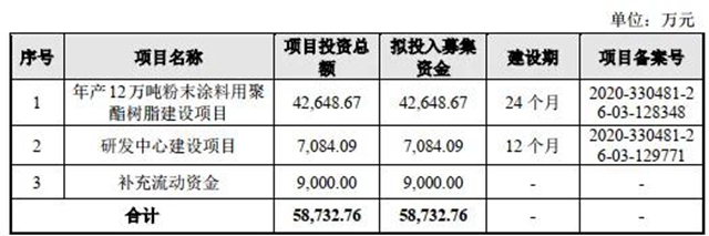 粉末涂料树脂龙头企业申请终止科创板IPO