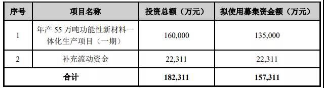 复星国际实控企业，募集16亿元新建10万树脂及助剂项目！