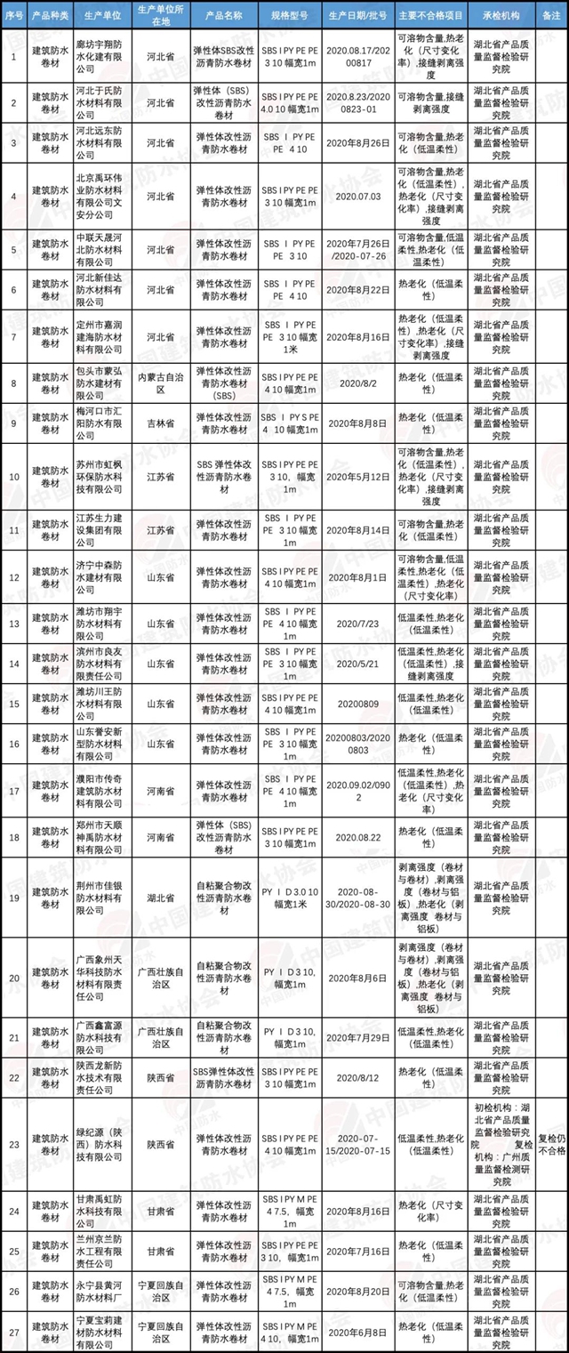 国家市场监管总局公布建筑防水卷材产品抽查结果，不合格发现率为13.6%！