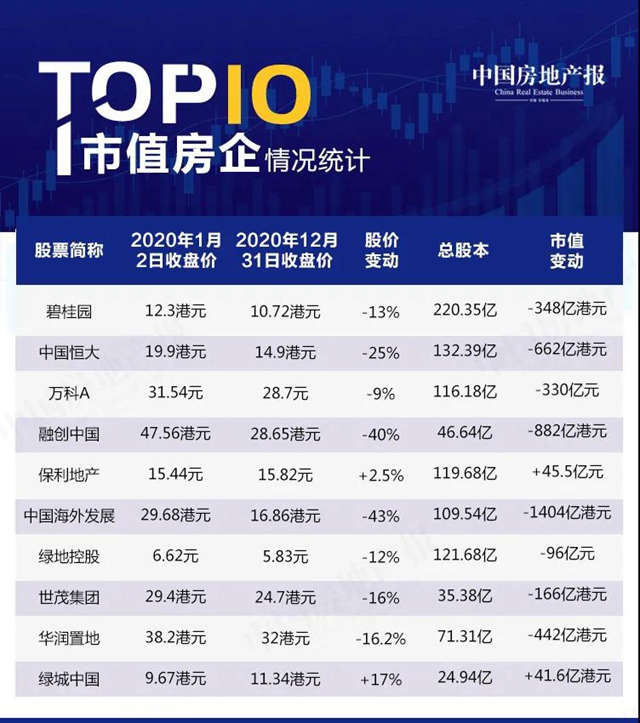 2020年 TOP10房企市值缩水超3600亿元，中海跌幅最大