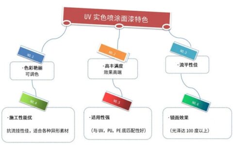 大宝UV全亮实色喷涂面漆