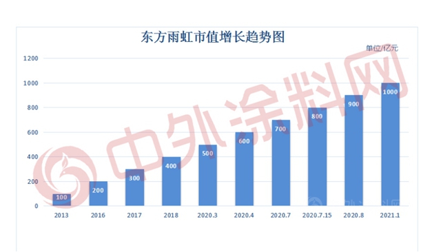市值破1200亿！东方雨虹到底做对了什么