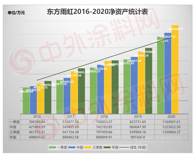 市值破1200亿！东方雨虹到底做对了什么
