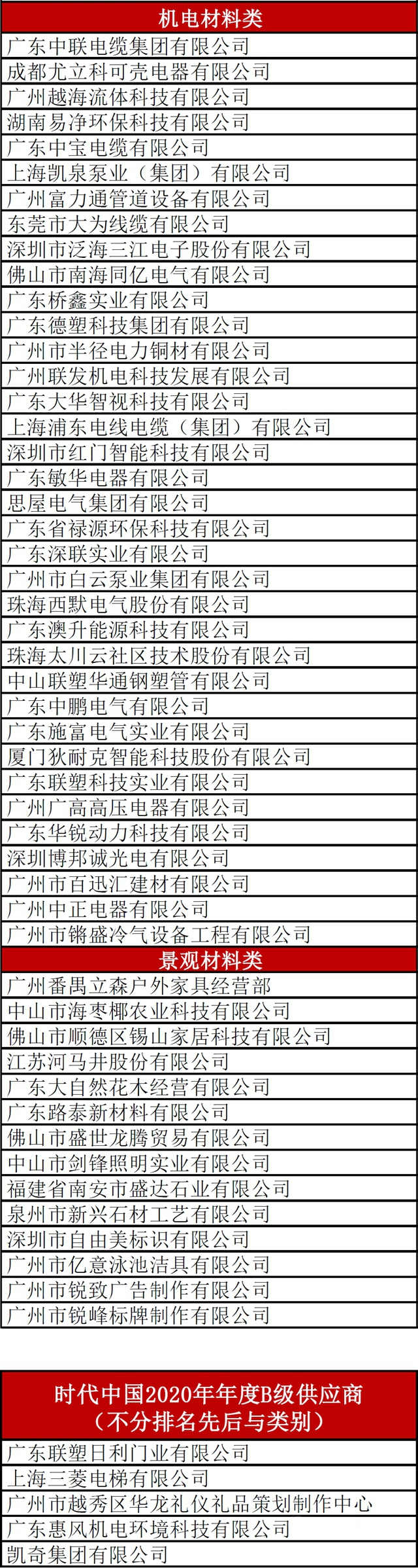 时代中国发布2020年度材料类A级、B级供应商名录