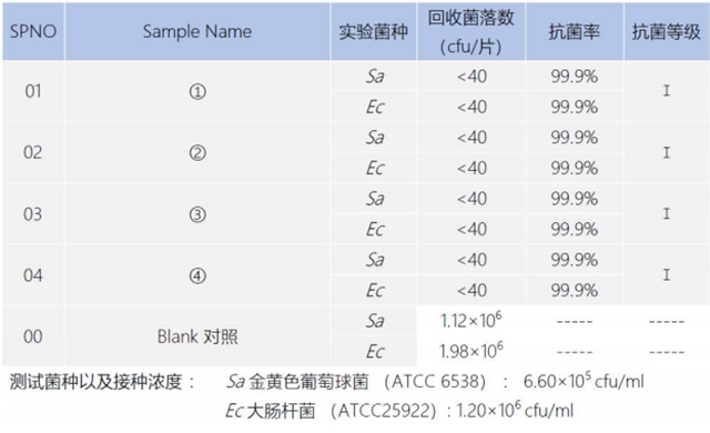 不会还有人不知道吧，它的抑菌效果才是病毒的宿敌