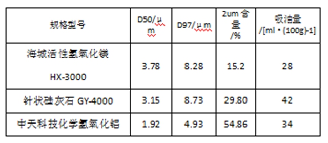 广源集团探究针状硅灰石在低烟无卤线缆中的协效阻燃效果