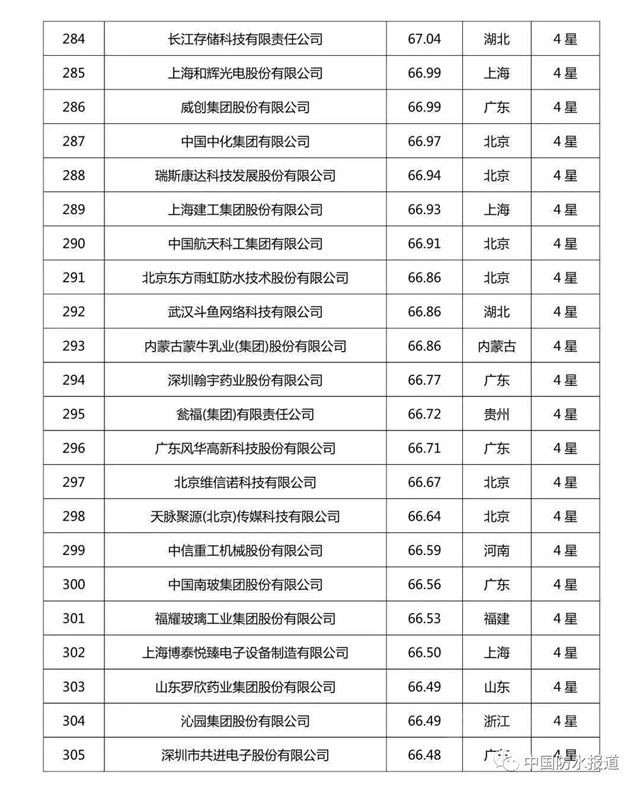 科技创新哪家强?北新建材|东方雨虹|三棵树荣登2020中国企业专利实力500强榜单！