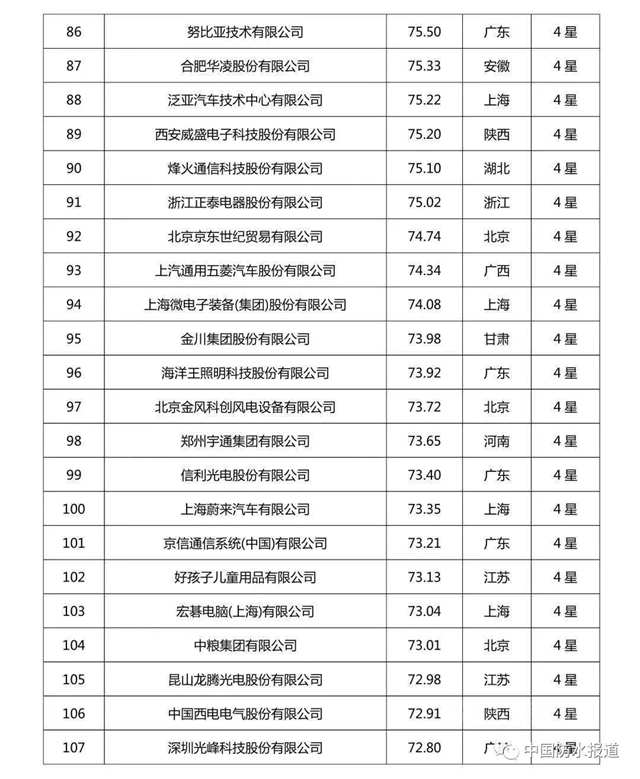 科技创新哪家强?北新建材|东方雨虹|三棵树荣登2020中国企业专利实力500强榜单！