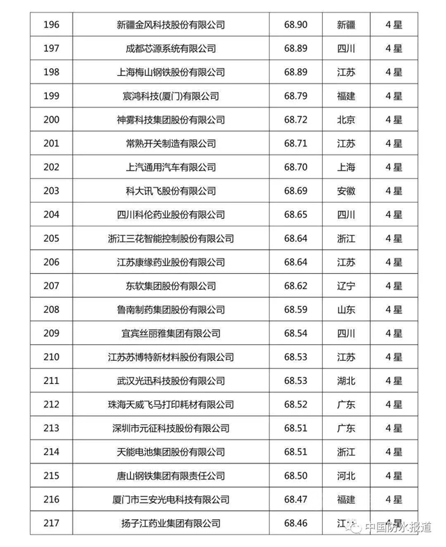 科技创新哪家强?北新建材|东方雨虹|三棵树荣登2020中国企业专利实力500强榜单！