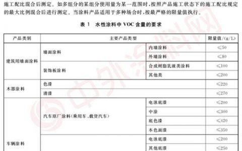 涂企注意啦！2月1日起VOC新标准来袭
