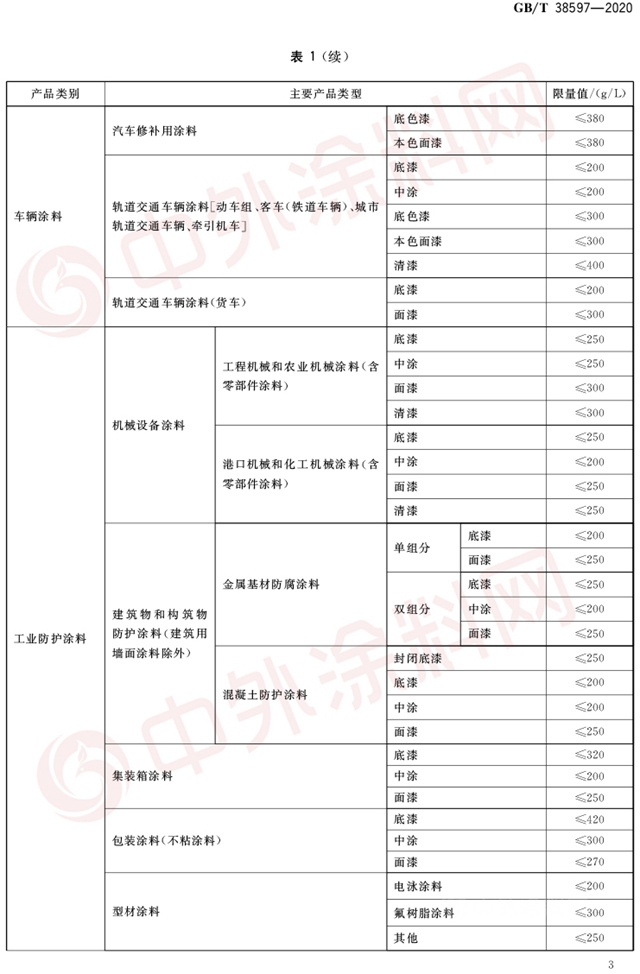 涂企注意啦！2月1日起VOC新标准来袭