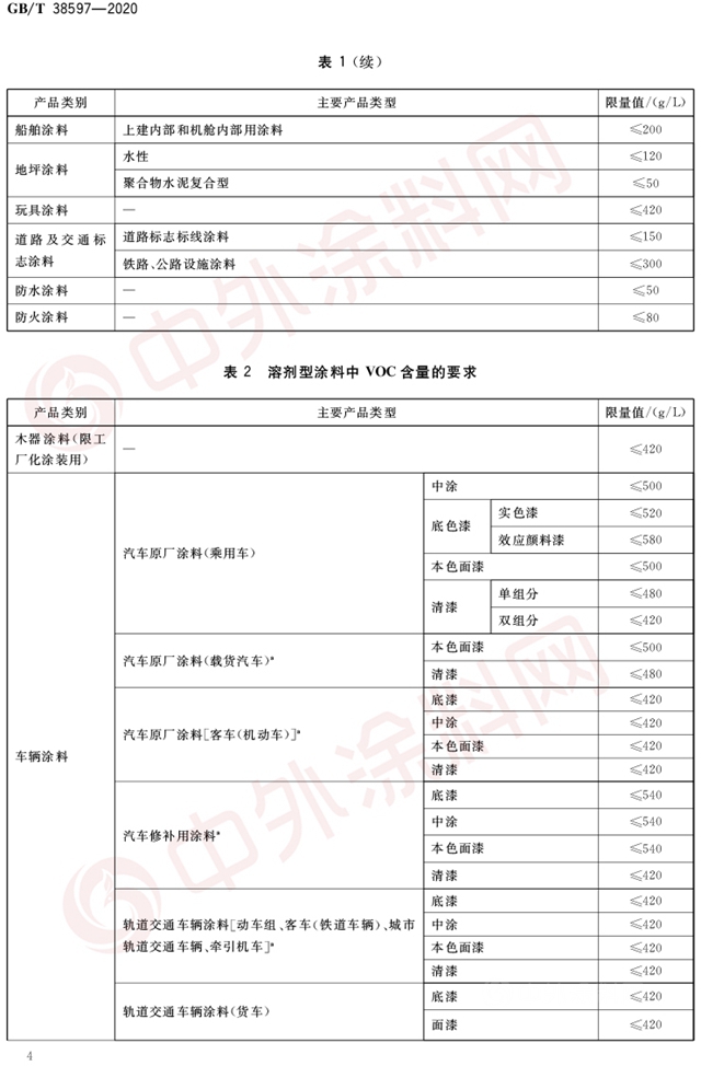 涂企注意啦！2月1日起VOC新标准来袭