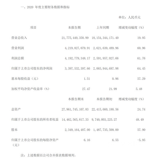 净利润33.98亿元利润增长64.45%东方雨虹2020年实现营收217.76亿元