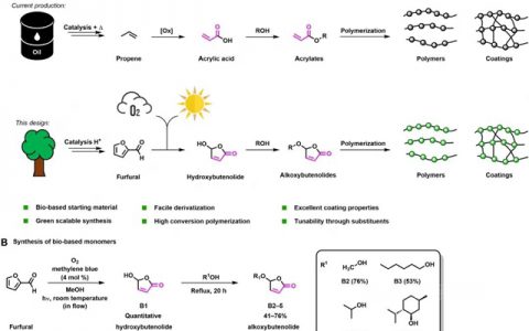 基于糠醛的生物基树脂有望替代传统石油基丙烯酸酯，应用于涂料领域