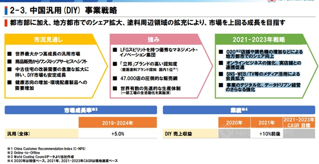 未来三年，立邦准备这么干！目标2023年实现营收658亿元