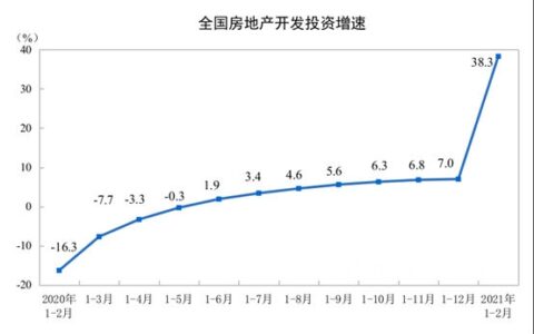 国家统计局：1―2月份全国房地产开发同比增长38.3%