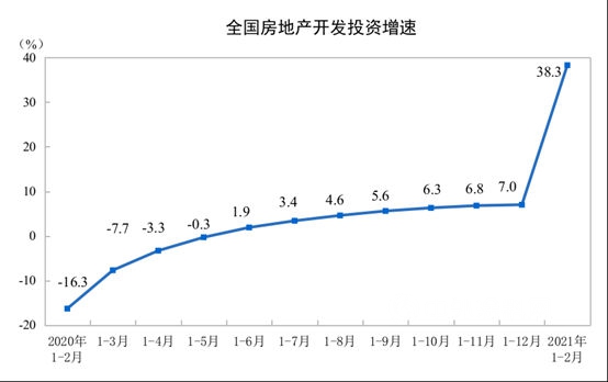 国家统计局：1―2月份全国房地产开发同比增长38.3%