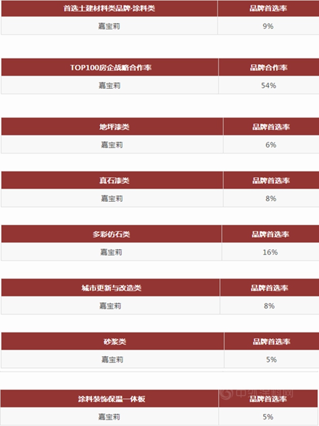嘉宝莉5度蝉联「中国500强开发商首选供应商品牌」十强，见证品牌力量