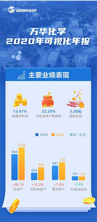 MDI四连涨！万华化学2020保住100亿利润！