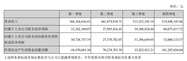 营收增长23.17%！利润下降9.92%，飞凯材料2020年营收18.64亿元