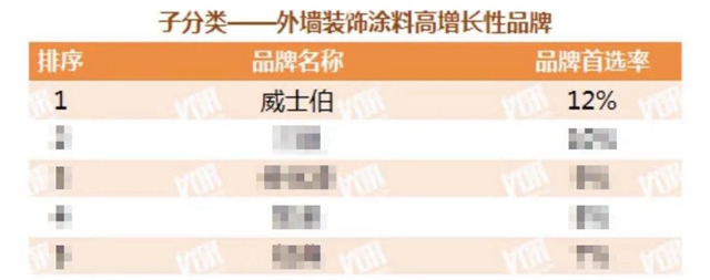 威士伯再获2021 TOP500 开发商首选外墙装饰涂料高增长性品牌！