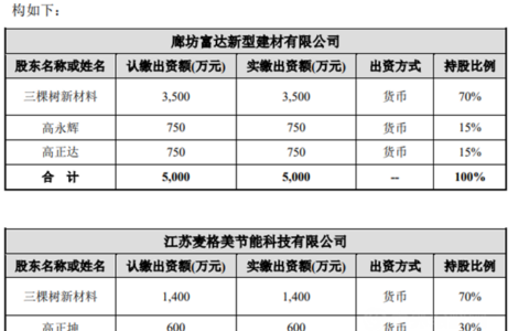 杀进节能保温材料领域！三棵树2.77亿元收购富达新材、麦格美各70%股权