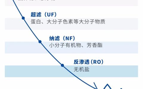 万华化学新“膜法”Wanforite ® BW-LP低压苦咸水反渗透膜助力工业水处理