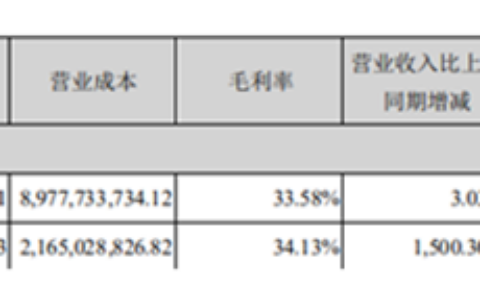 一季度营收41.73亿元，北新建材防水业务一年冲进国内三甲