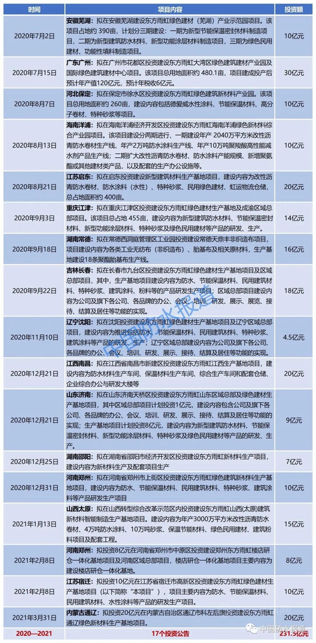 17个公告！231.5亿元！东方雨虹绿色新材料生产基地落子通辽。会是最后一块拼图吗？