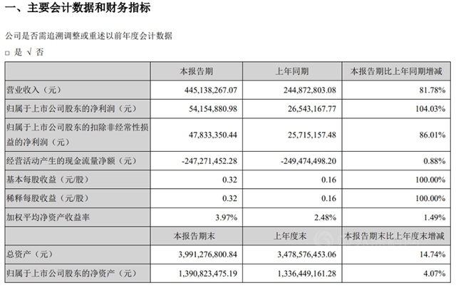 净利润翻一倍多，凯伦股份今年一季度业绩亮眼