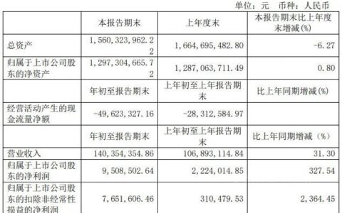 建研院2021年一季度净利润约951万元，同比增加327.54%！