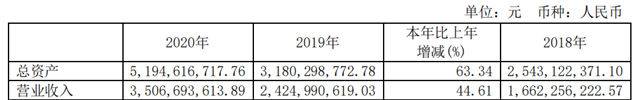 亚士2020年营业收入350,669.36 万元，同比增长44.61%