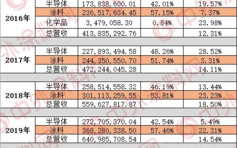 一季度营收超2亿，上海新阳缘何连续5年保持高增长