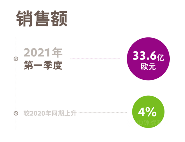 赢创发布2021年第一季度财报：开局表现强劲，提升全年预期！