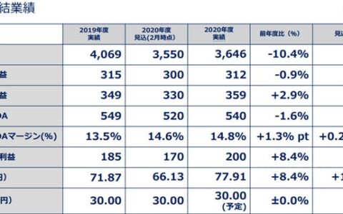 下滑10.4%！关西涂料2021财年实现营收215.48亿元
