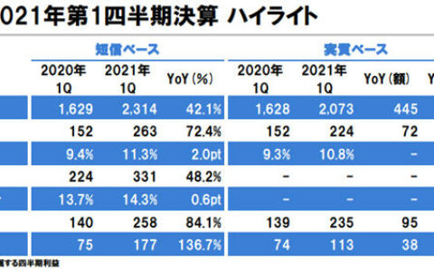 净利猛增136.7%！一季度营收136亿！立邦一季度赚翻了！