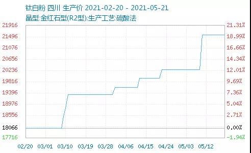 运费飙升10倍，6月份原材料涨价在路上？