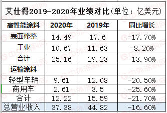 能否保住世界第六？去年净利润增幅垫底，艾仕得有点“悬”！