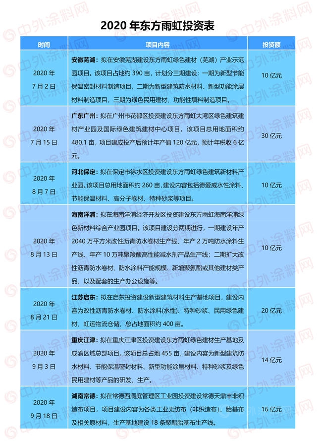 不足一年总投资高达271.5亿，东方雨虹再砸10亿投资郴州