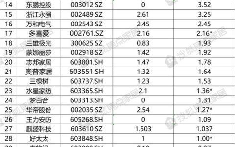 44家A股上市家居企业：2020年合计分红117.75亿元 谁最“豪气”？