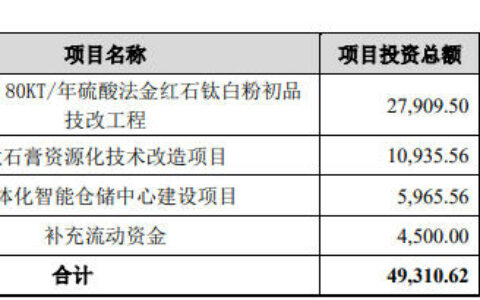 惠云钛业拟发行不超4.9亿元可转债 用来提升整体盈利能力