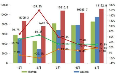 百强房企单月业绩增长8% 整体投资积极性显著上涨