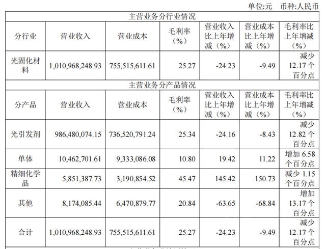 2020年营收10.11亿  久日新材用价格策略提升市场占有率