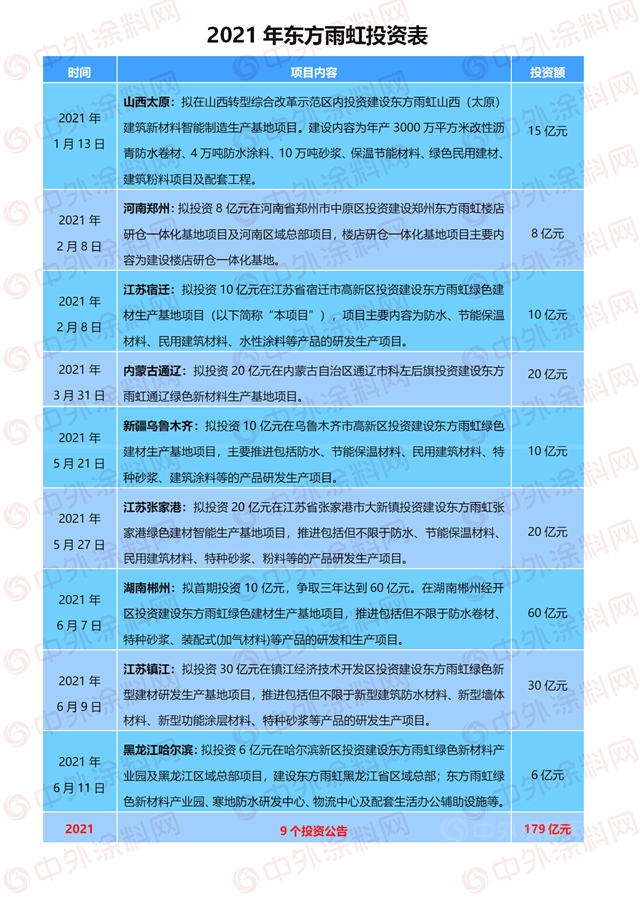 5天投资96亿，东方雨虹打出王牌“三连炸”
