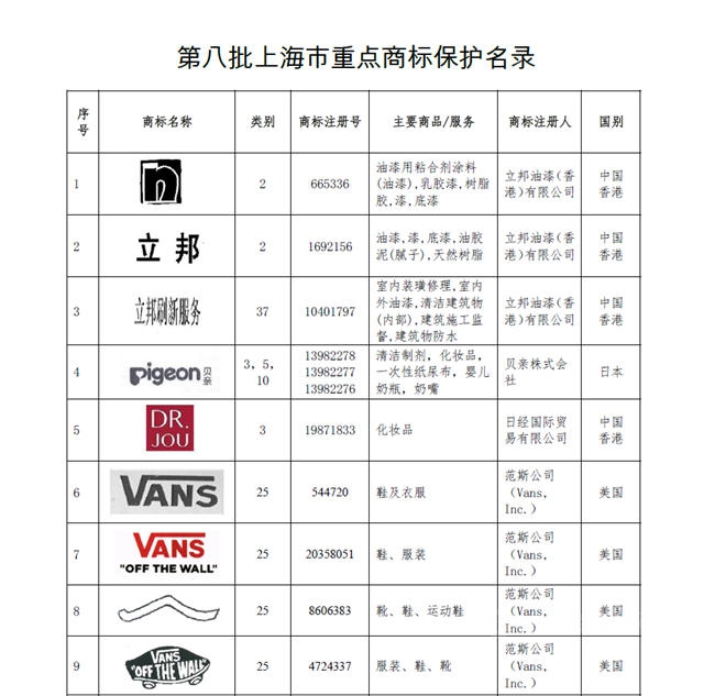 大众、哔哩哔哩、立邦等65个商标入选《第八批上海市重点商标保护名录》
