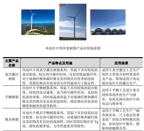 产能增长180%，又一家树脂企业冲刺IPO！