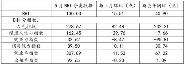 五月BHI再攀高 全国建材家居市场迎“红五月”